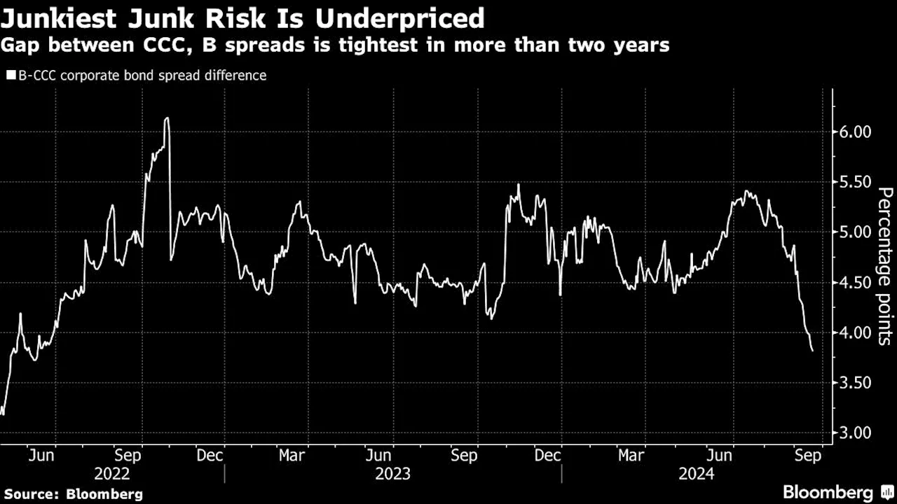 Valuation Angst Is Being Stoked by Fed’s Big Cut: Credit Weekly