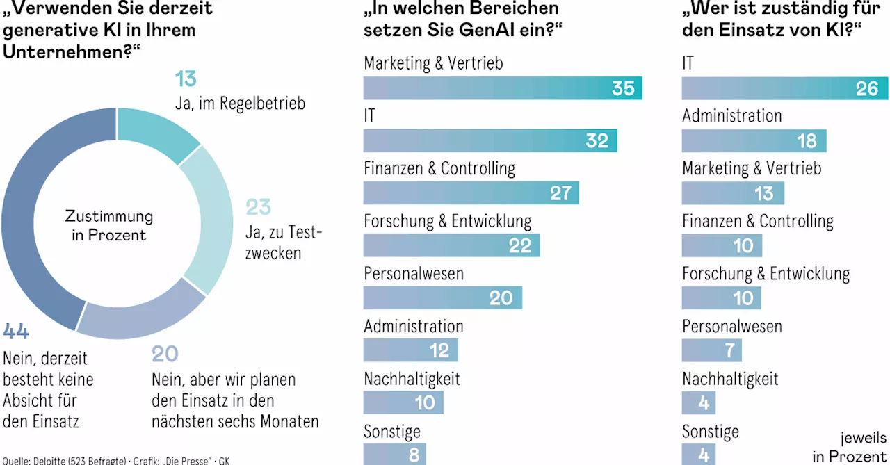 Noch fehlt Unternehmen das Vertrauen in KI-Tools