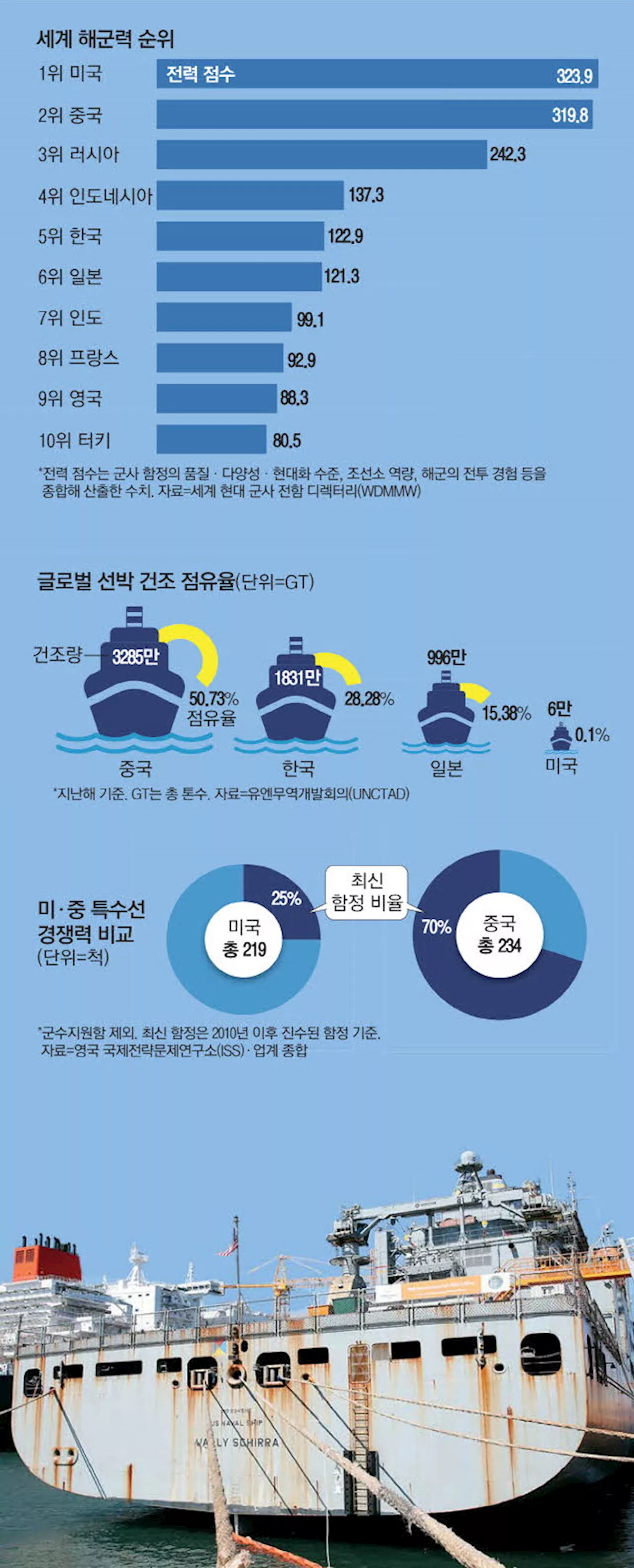 '배' 불리고 싶은 韓방산…美함정 수리 이어 군함 건조도 군침