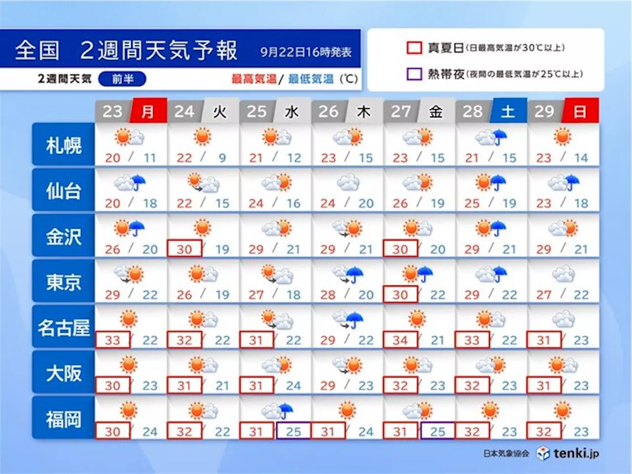 23日は天気回復も晴天は長続きせず 25日は西日本で大雨か 10月も真夏日続出(気象予報士 中川 裕美子 2024年09月22日)