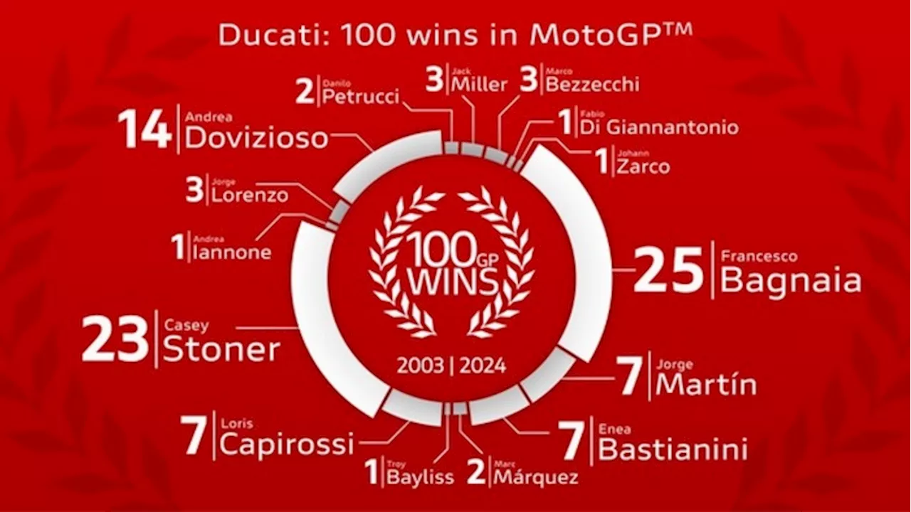 Ducati si aggiudica la centesima vittoria in MotoGP