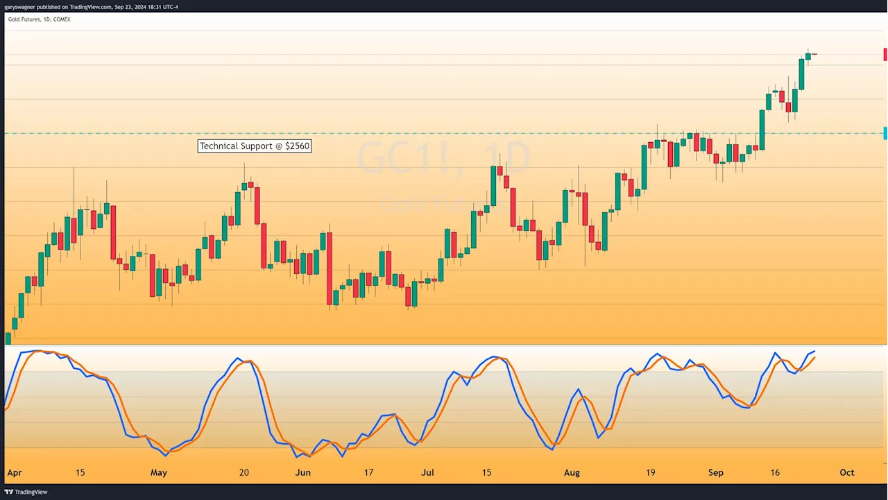 Gold trades to another record closing price based on continued cuts by the Fed