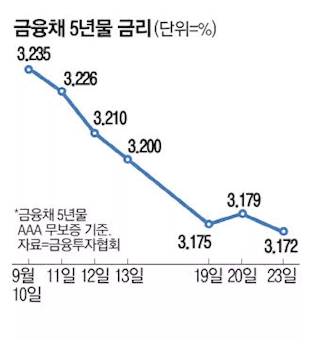 美금리인하에 은행 주담대 최저금리 年3% 대세