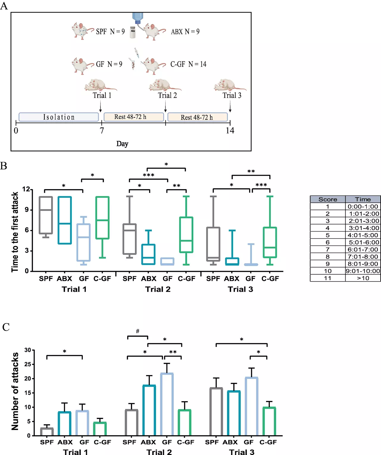 Study reveals link between microbiome and aggression in mice