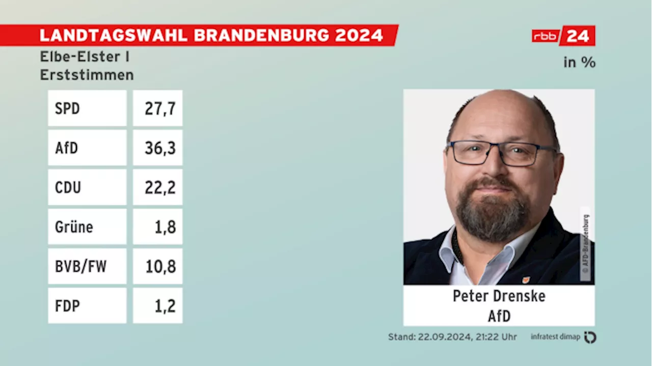 AfD gewinnt Wahlkreis Elbe-Elster I