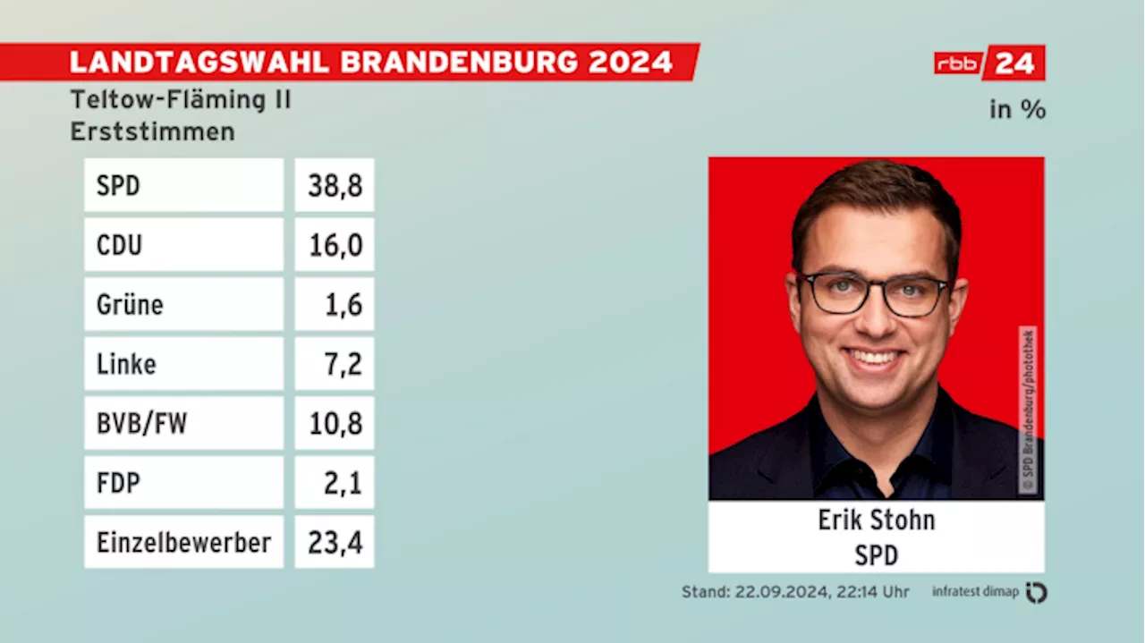 Erik Stohn verteidigt Wahlkreis in Teltow-Fläming II