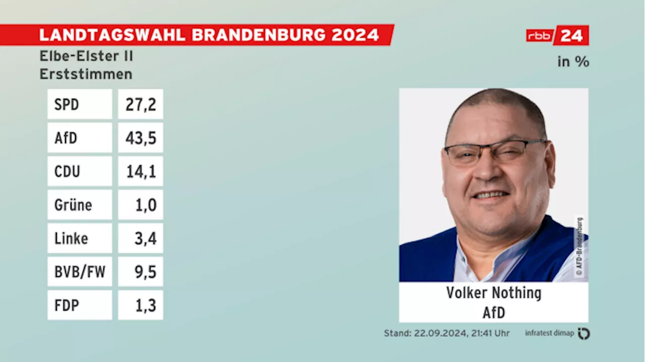 Wahlkreis 37 - Elbe-Elster II