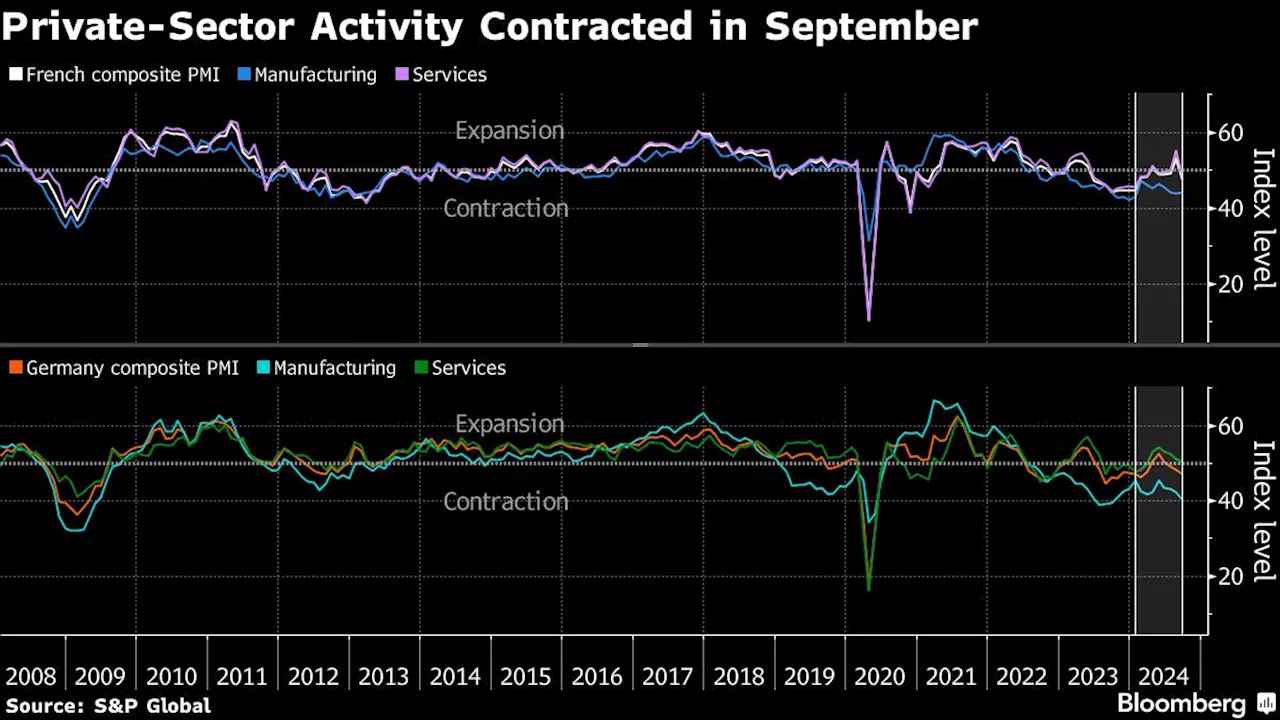 Euro-Zone Private Sector Back in Contraction on Factory Slump