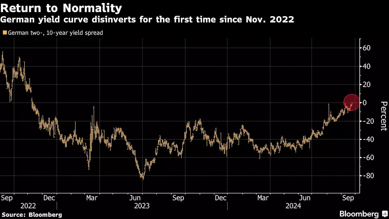 German Bond Yield Curve Normalizes for First Time Since 2022