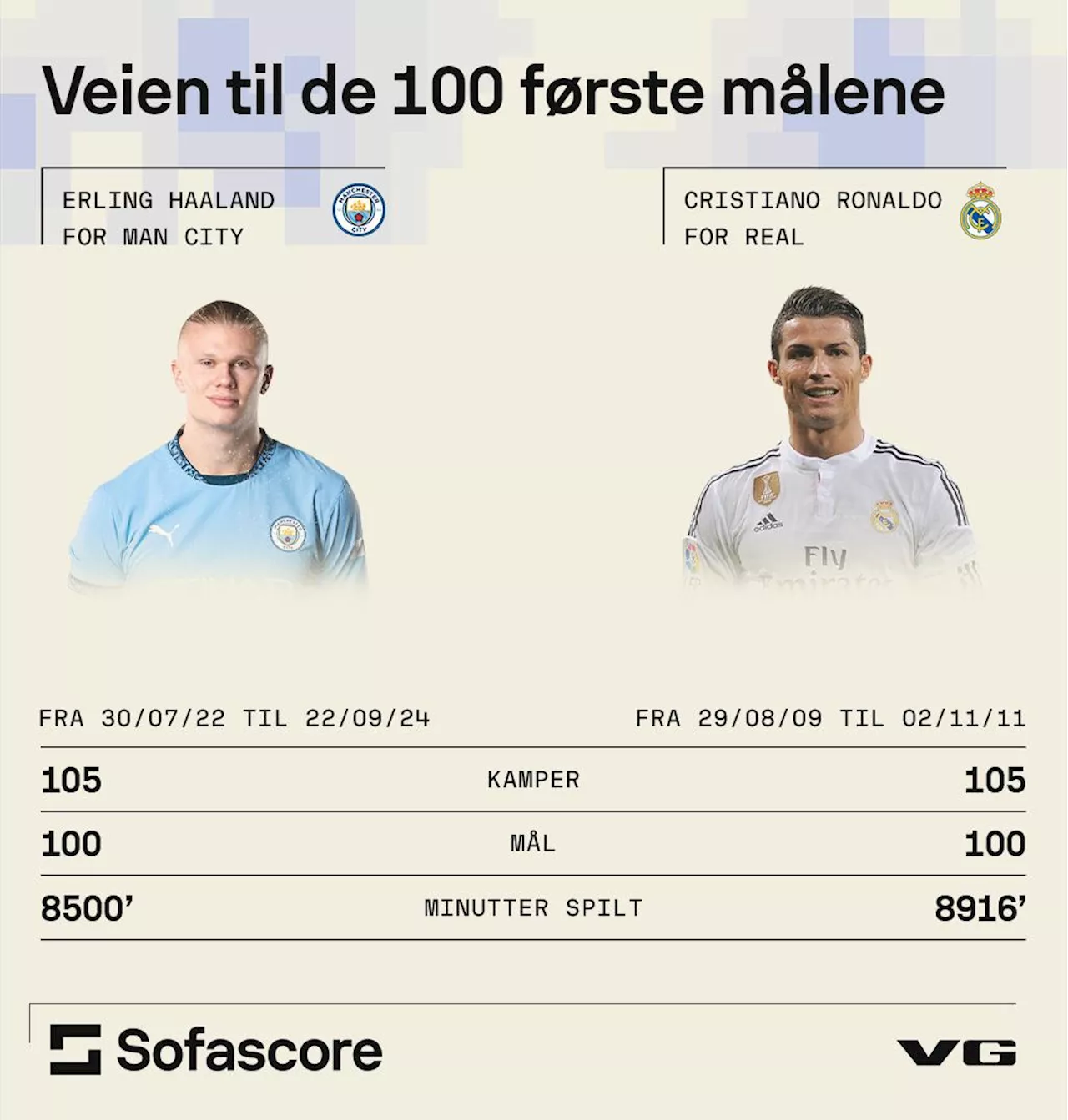 Haaland tangerer ikke bare Ronaldo – han er enda raskere