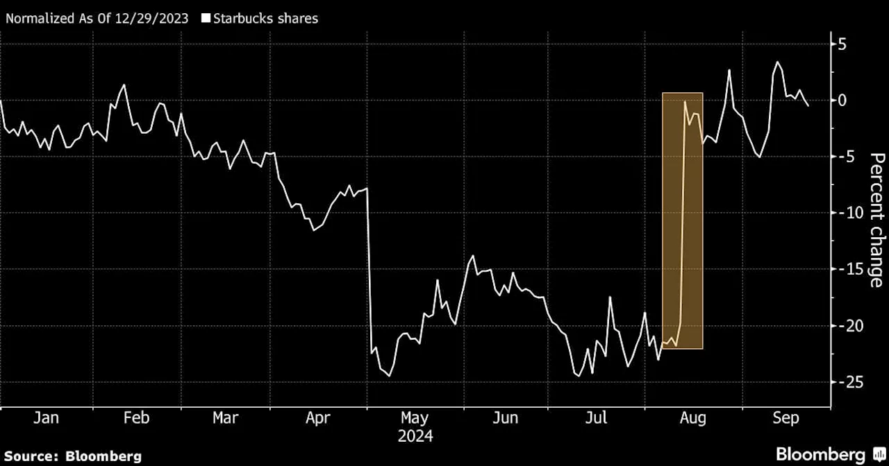 Starbucks Gets Rare Sell Call as CEO Shakeup Rally ‘Overdone’