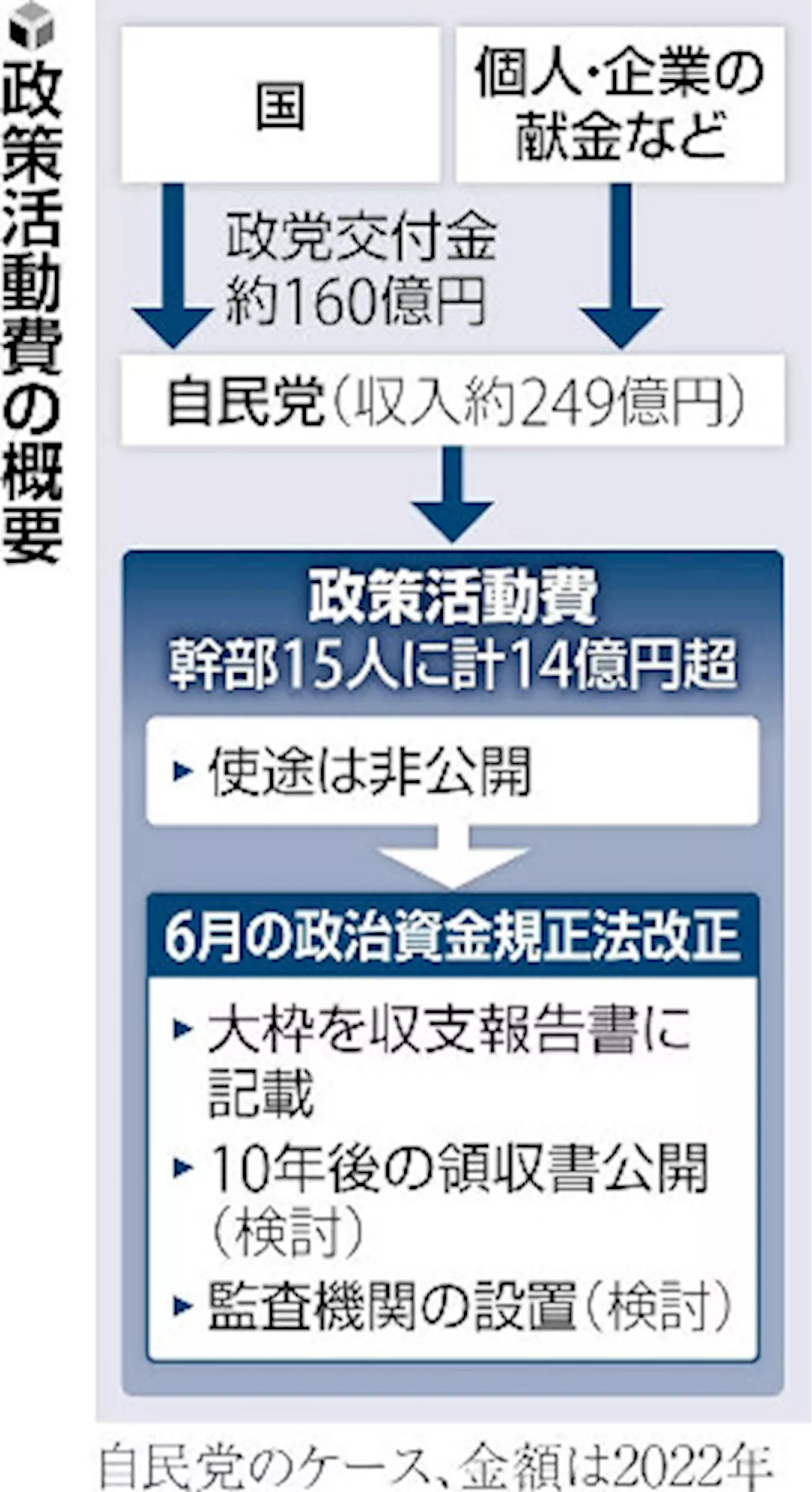 自民党総裁選の複数候補が政策活動費「廃止」…党内には慎重論、問われる「有言実行」