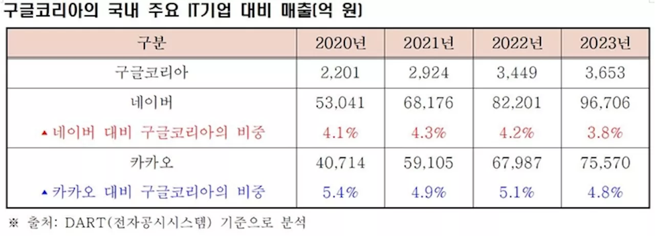 “구글코리아 작년 매출 12조 추정…법인세 6229억 냈어야”