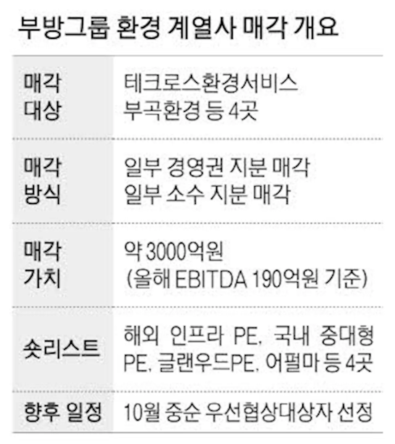 부방 환경 계열사 매각 … 글랜우드·어펄마 등 4파전