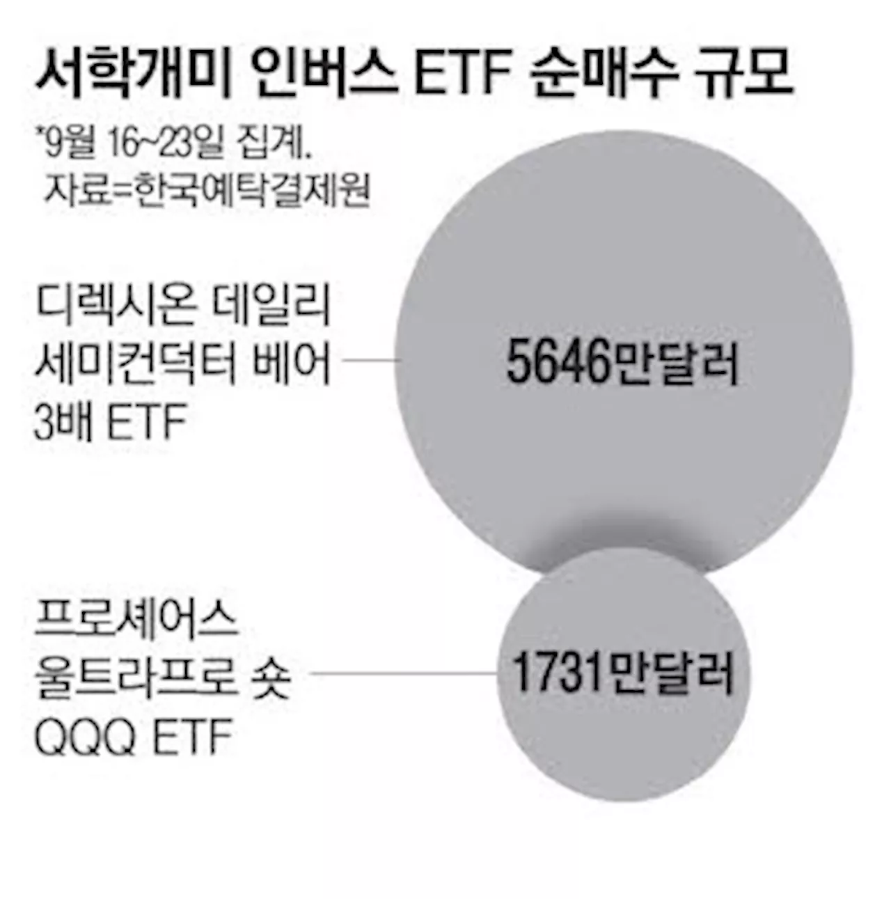 서학개미, 인버스마저 미국 증시 풀베팅