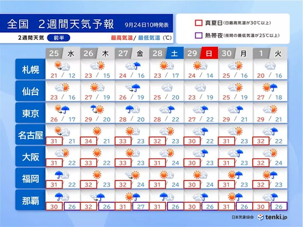 秋晴れは長く続かず 気温は高い 10月上旬まで30℃超え続出 2週間天気(気象予報士 青山 亜紀子 2024年09月24日)