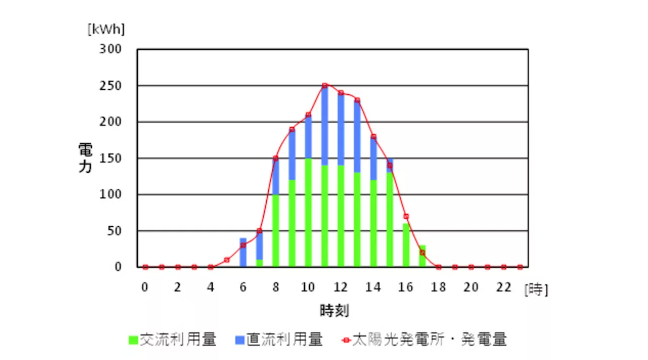 太陽光の余剰電力をムダなく活用可能に、IHIが熱を利用する新システム：太陽光