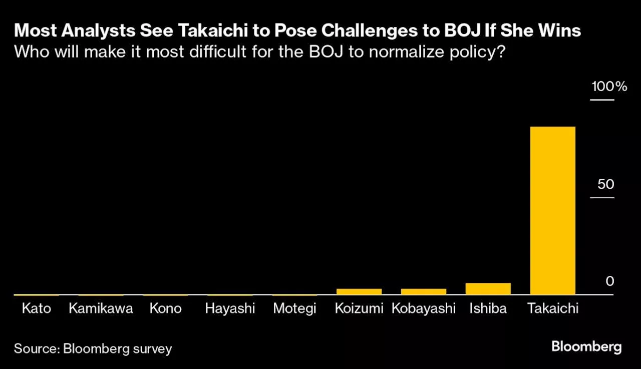 BOJ Watchers’ Focus on LDP Election Centers on One Candidate