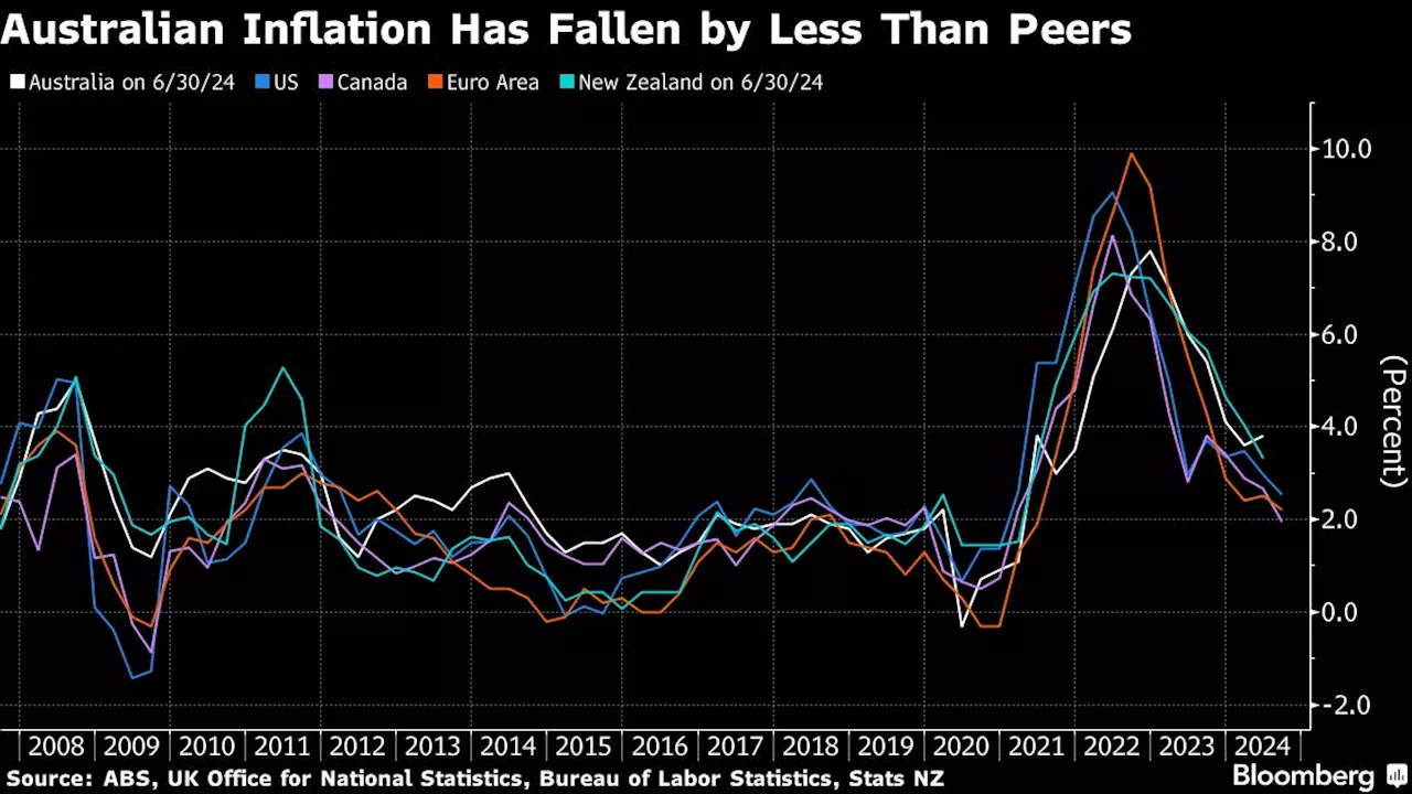 RBA Holds Key Rate at 12-Year High, Defying Global Easing Pivot