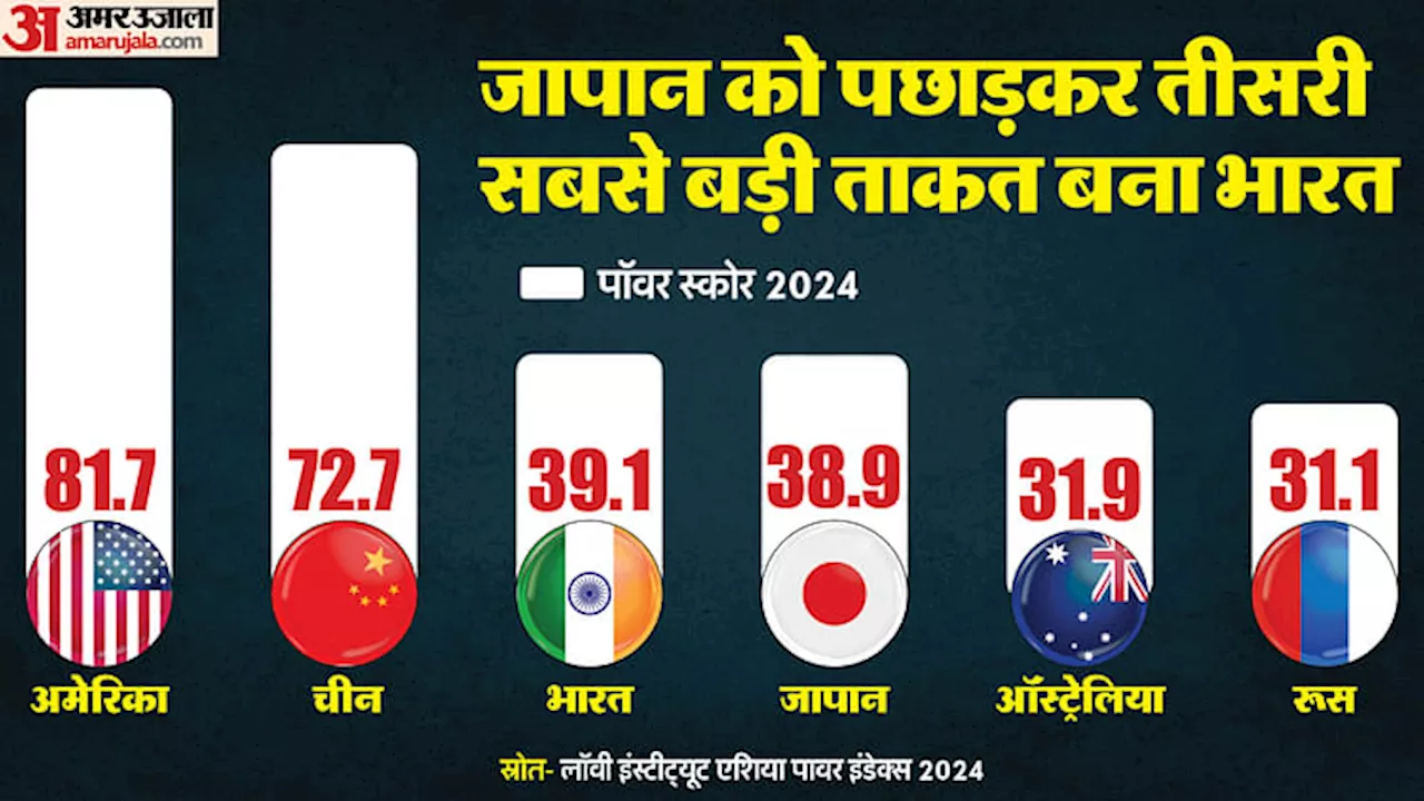 Asia Power Index: कैसे जापान को पछाड़कर तीसरा सबसे ताकतवर देश बना भारत? इन कारणों से पूरी दुनिया में बढ़ी साख