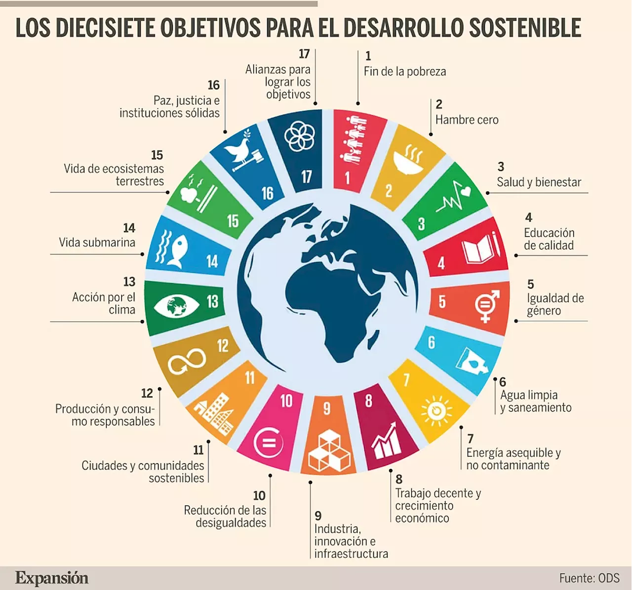 Así aplican los 17 ODS las grandes empresas españolas