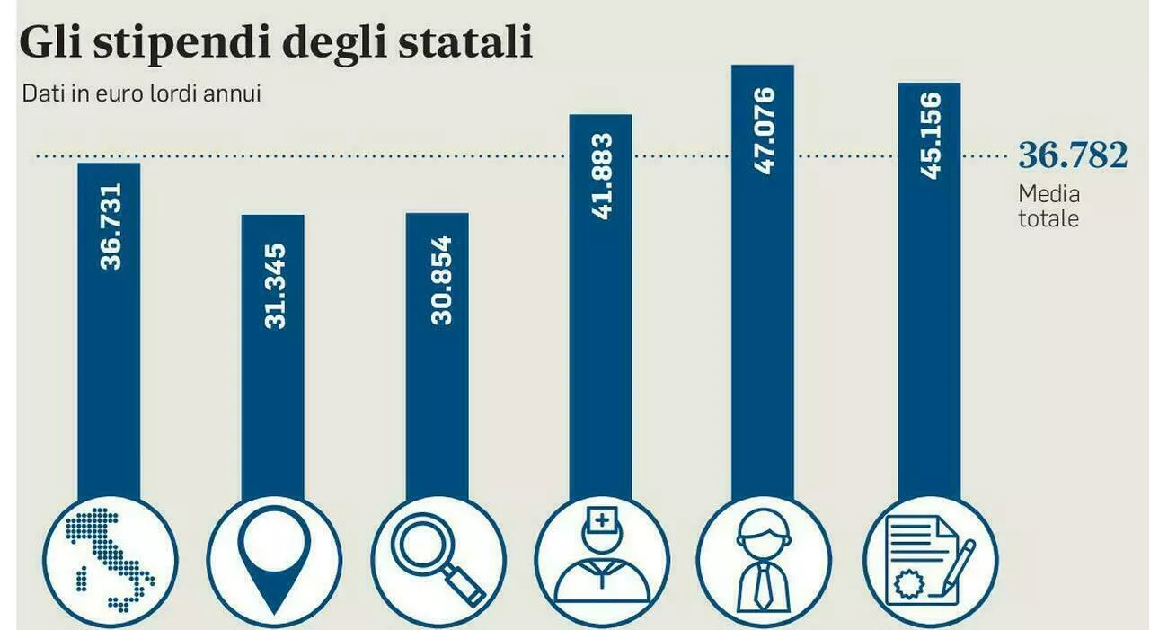 Statali, ecco gli aumenti: stipendi su del 2% l'anno. Le trattative: dalla sanità agli enti locali, dalla dife