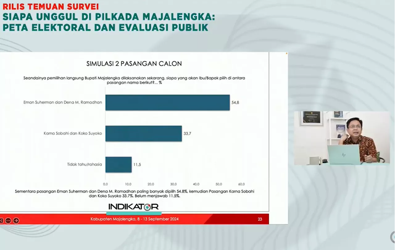 Survei Indikator di Pilkada Majalengka: Elektabilitas Eman-Dena Unggul 54,8 Persen