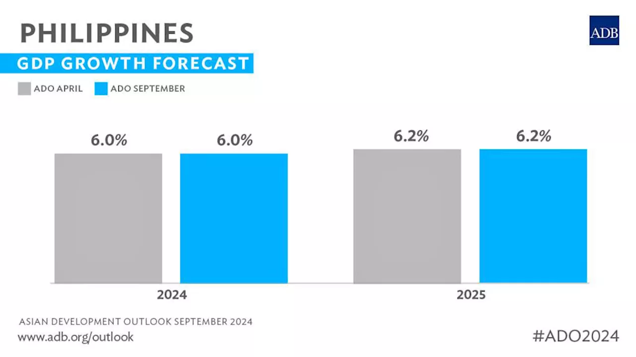 ADB maintaining 2024, 2025 PH growth forecasts