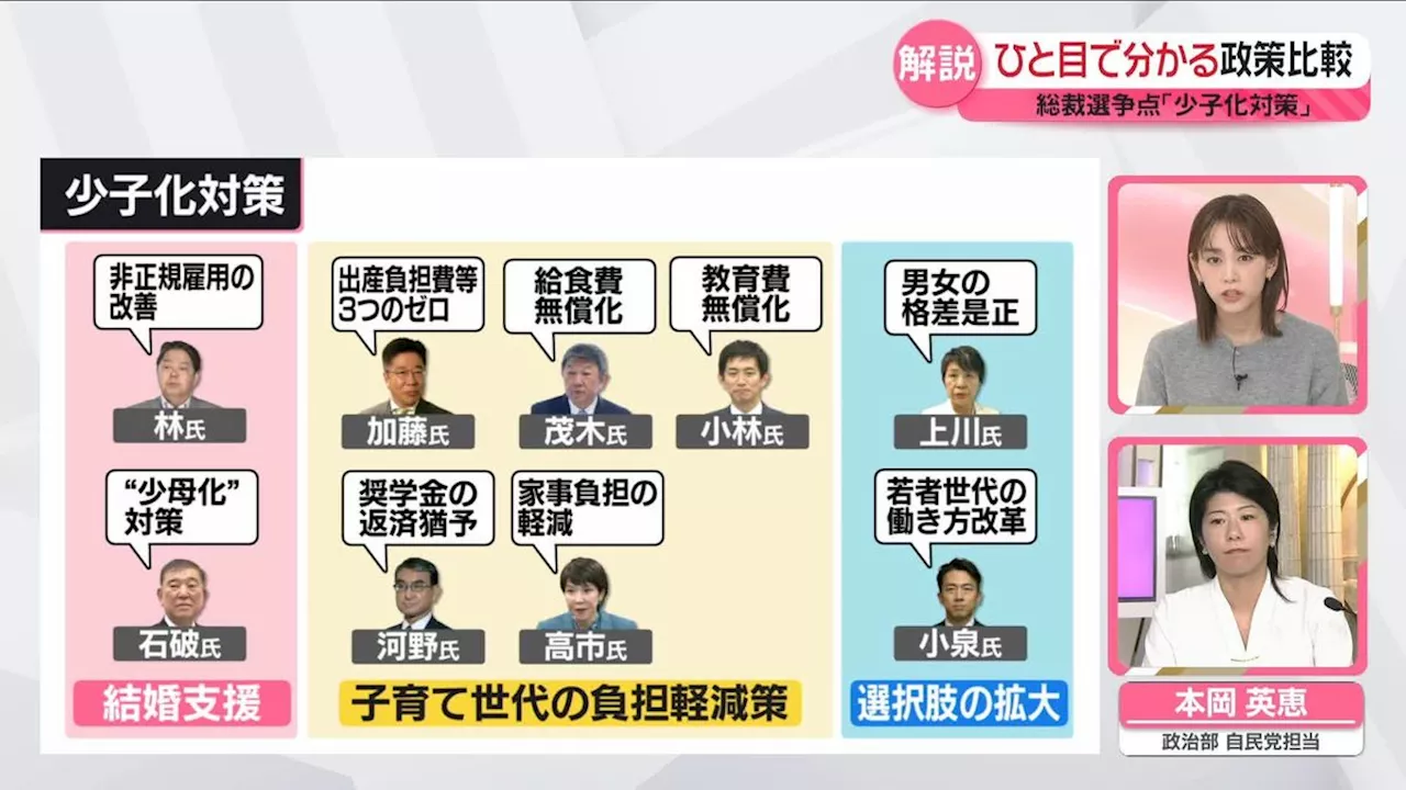 【ひと目で分かる政策比較】総裁選の争点「少子化対策」 各候補の主張は？｜日テレNEWS NNN