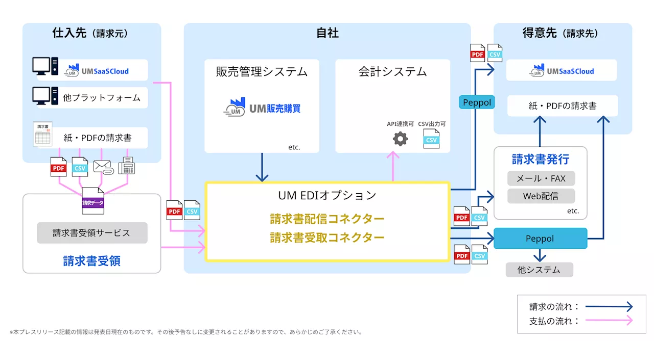 クラウド生産管理システム「UM SaaS Cloud」の新たなサービス、Peppol e-invoiceに対応した『UM EDIオプション - 請求書配信コネクター／請求書受取コネクター』の提供を開始