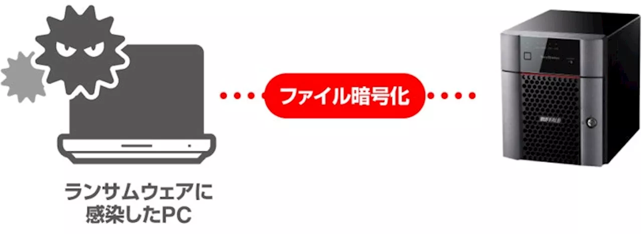 法人向けNAS TeraStationに異常ファイル操作検知機能のほか、セキュリティー強化に関する計4機能の提供を本日9月25日(水)より開始