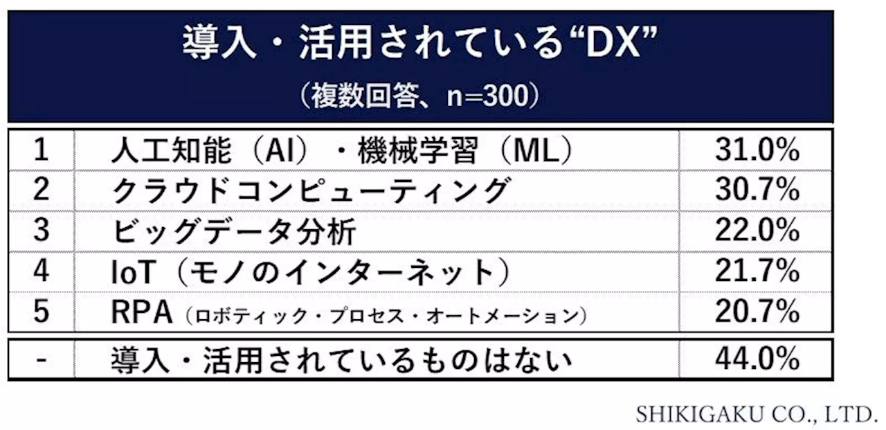 【企業の“DX化”に関する調査】DX＝デジタルトランスフォーメーションの理解は「知らない」が50.8％ 勤務している会社の“DX”導入率…「導入している」22.9％