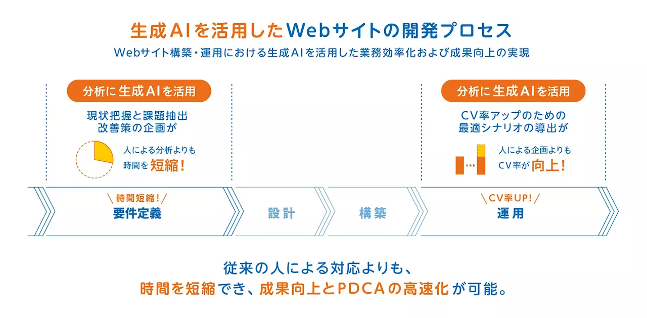 SprocketとTOPPAN、生成AIを活用して企業のWebサイト改善を支援する データ分析ツール「Sprocket Insights」を提供開始