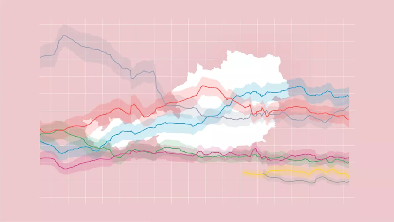 Wahl in Österreich: FPÖ in Umfragen knapp vor ÖVP