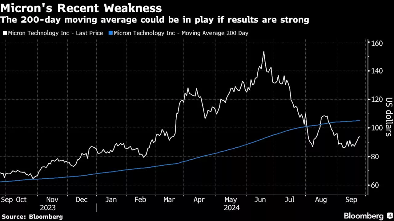 Micron’s Results May Reveal an AI Winner Trading at a Discount