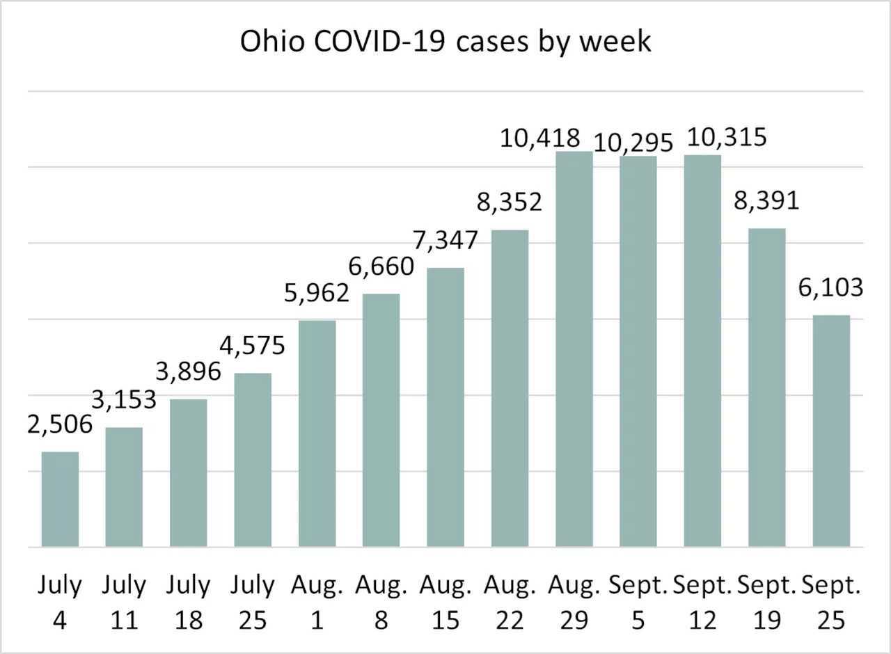 COVID-19 cases tumble for 2nd straight week: Coronavirus update for Thursday, Sept. 26, 2024