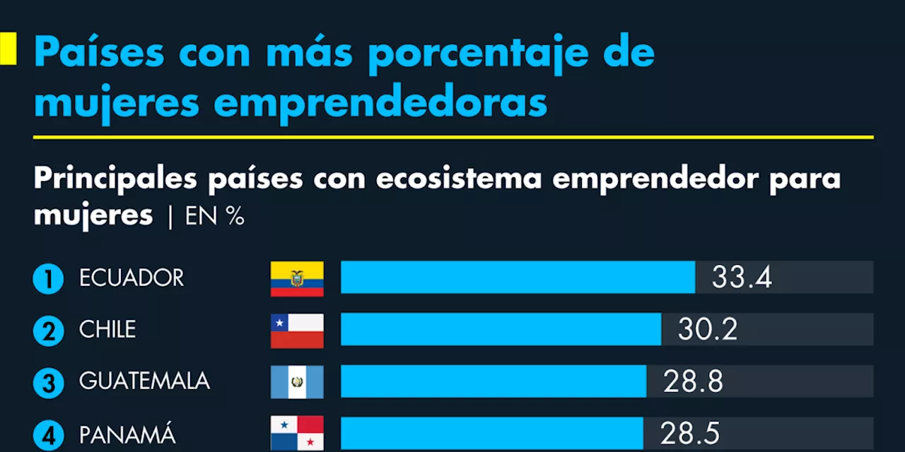 México, entre los principales países con ecosistema emprendedor para mujeres