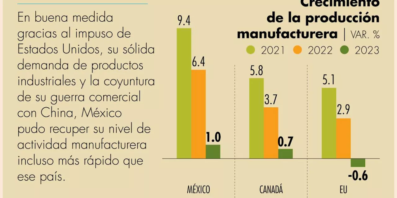 México lideró dinamismo manufacturero en Norteamérica en el último trienio