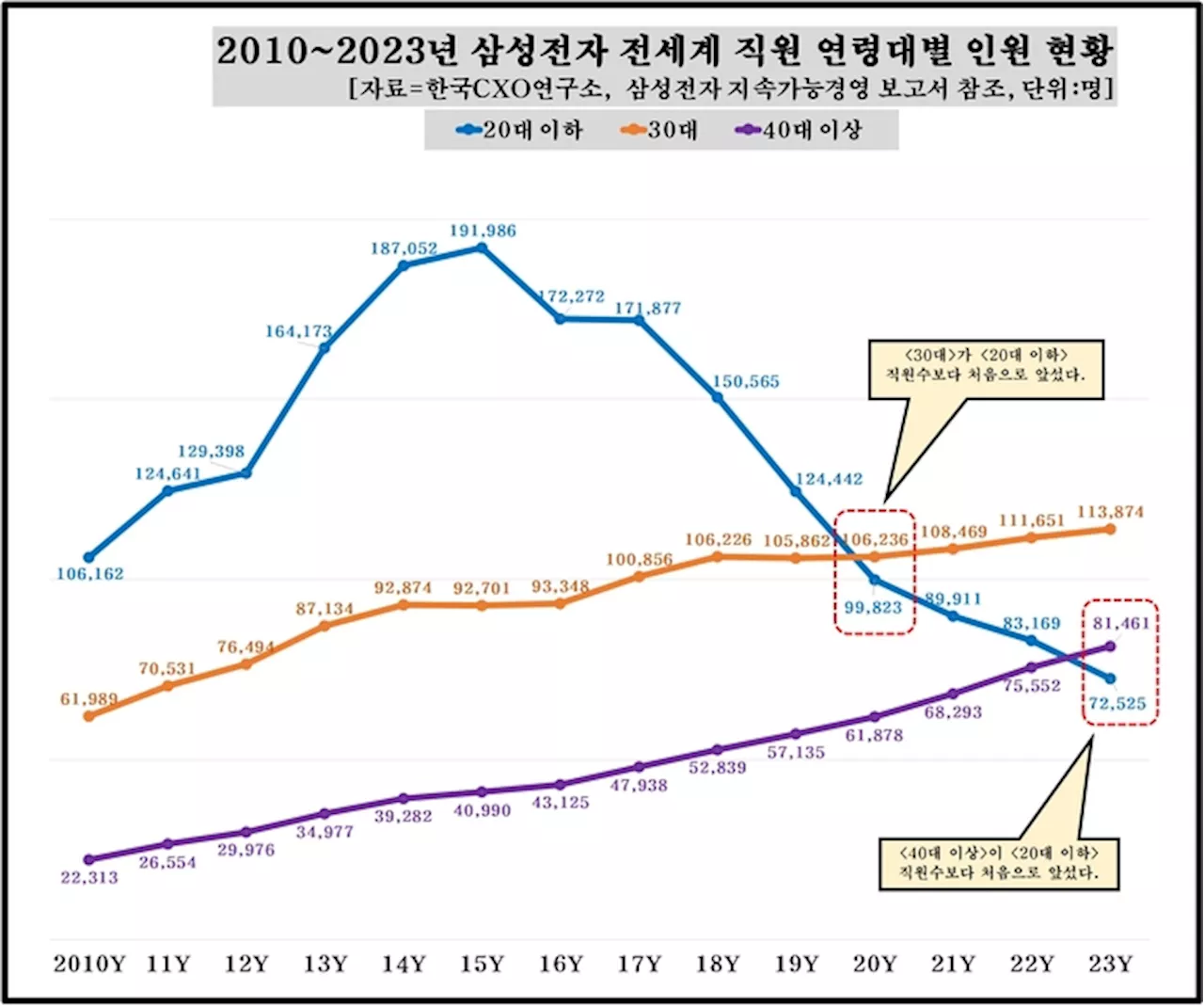 늙어가는 삼성전자···40대 이상 직원 수 20대 처음 앞질렀다