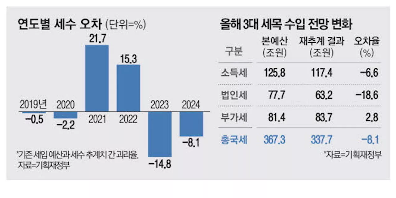 기재부, 추계방식 바꾸고도 법인세 '헛발질'