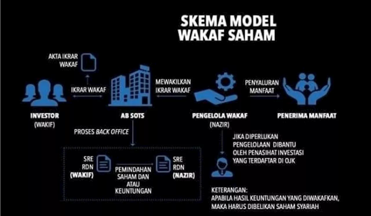 Mengenal Apa yang Dimaksud dengan Wakaf Saham