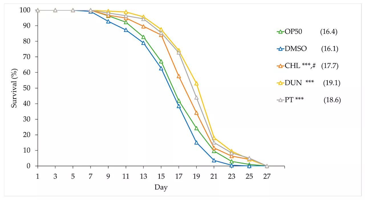 Dietary compound increases longevity and protects against Alzheimer's disease in experimental models