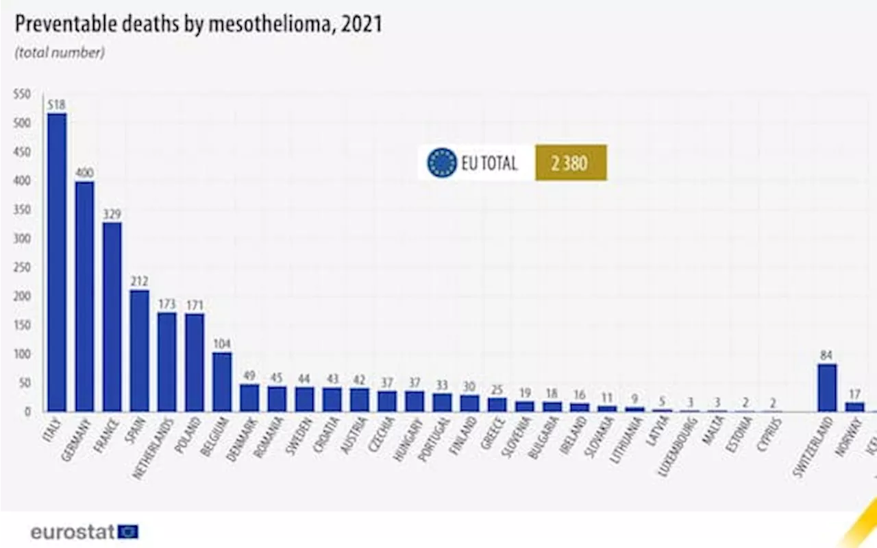 Amianto e mesotelioma, in Italia il numero più alto di morti nell’Ue