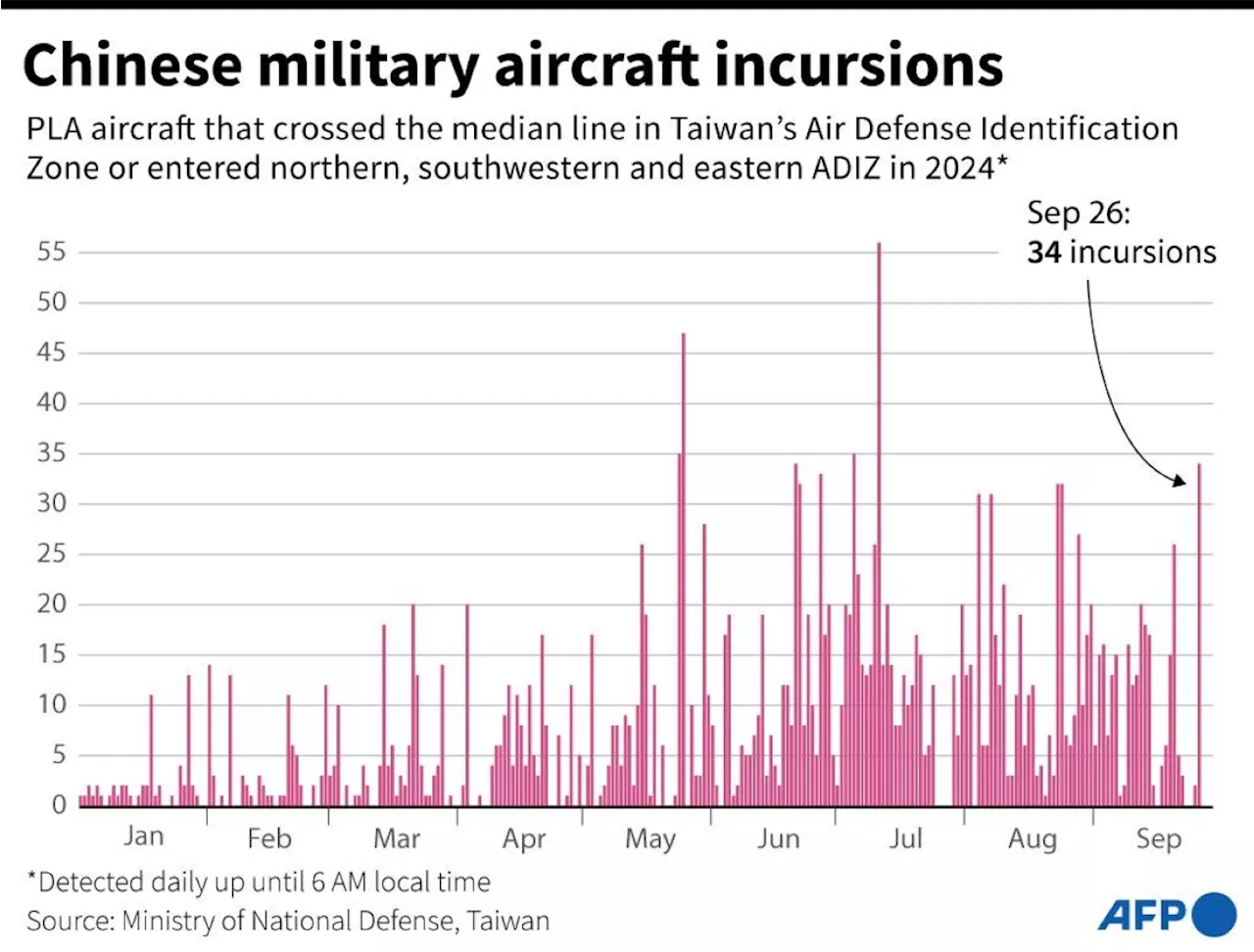 Dozens more Chinese jets spotted around Taiwan