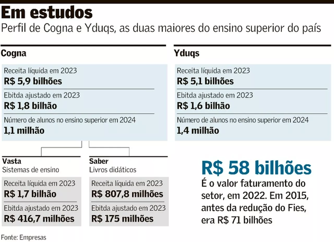 Cogna e Yduqs voltam a conversar sobre fusão