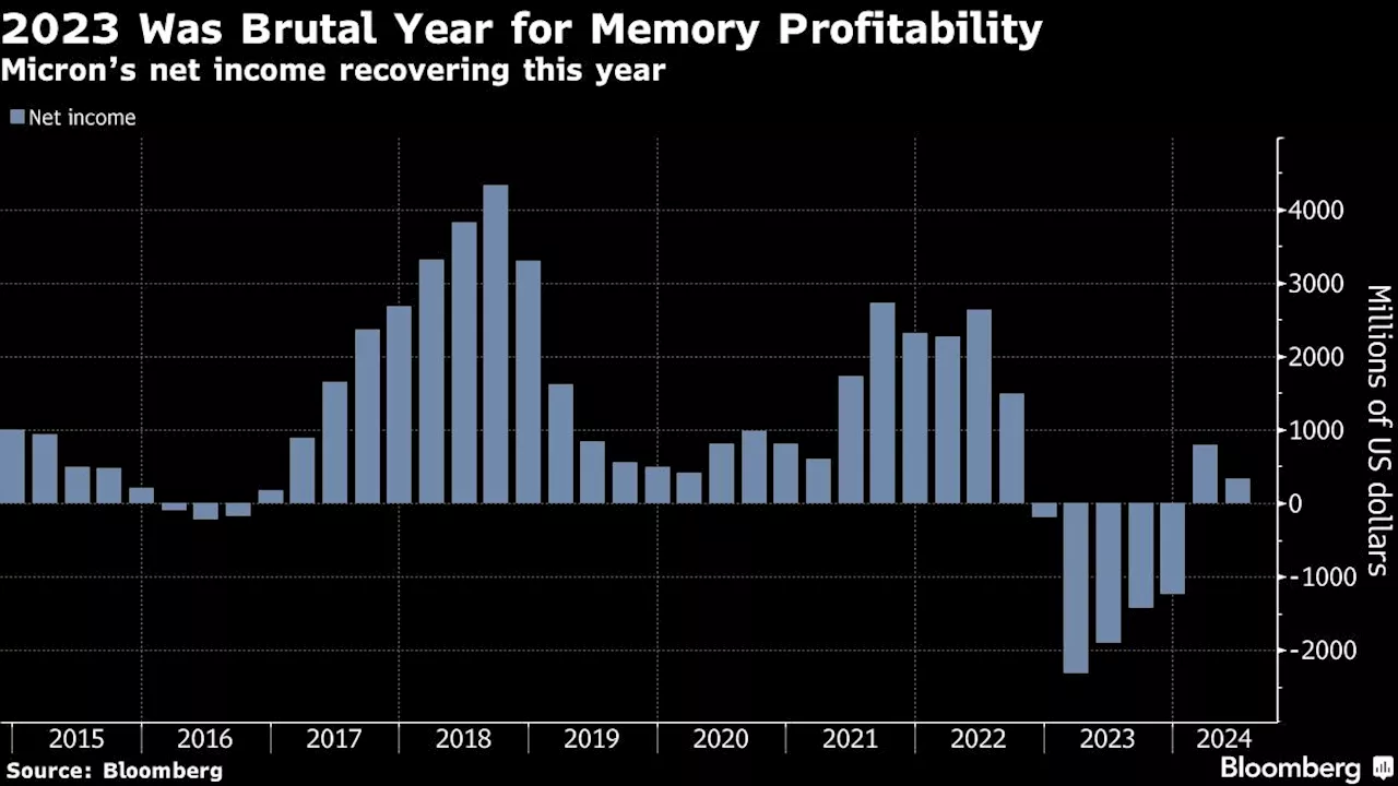 Micron Gains Most in Six Months as AI Demand Bolsters Forecast