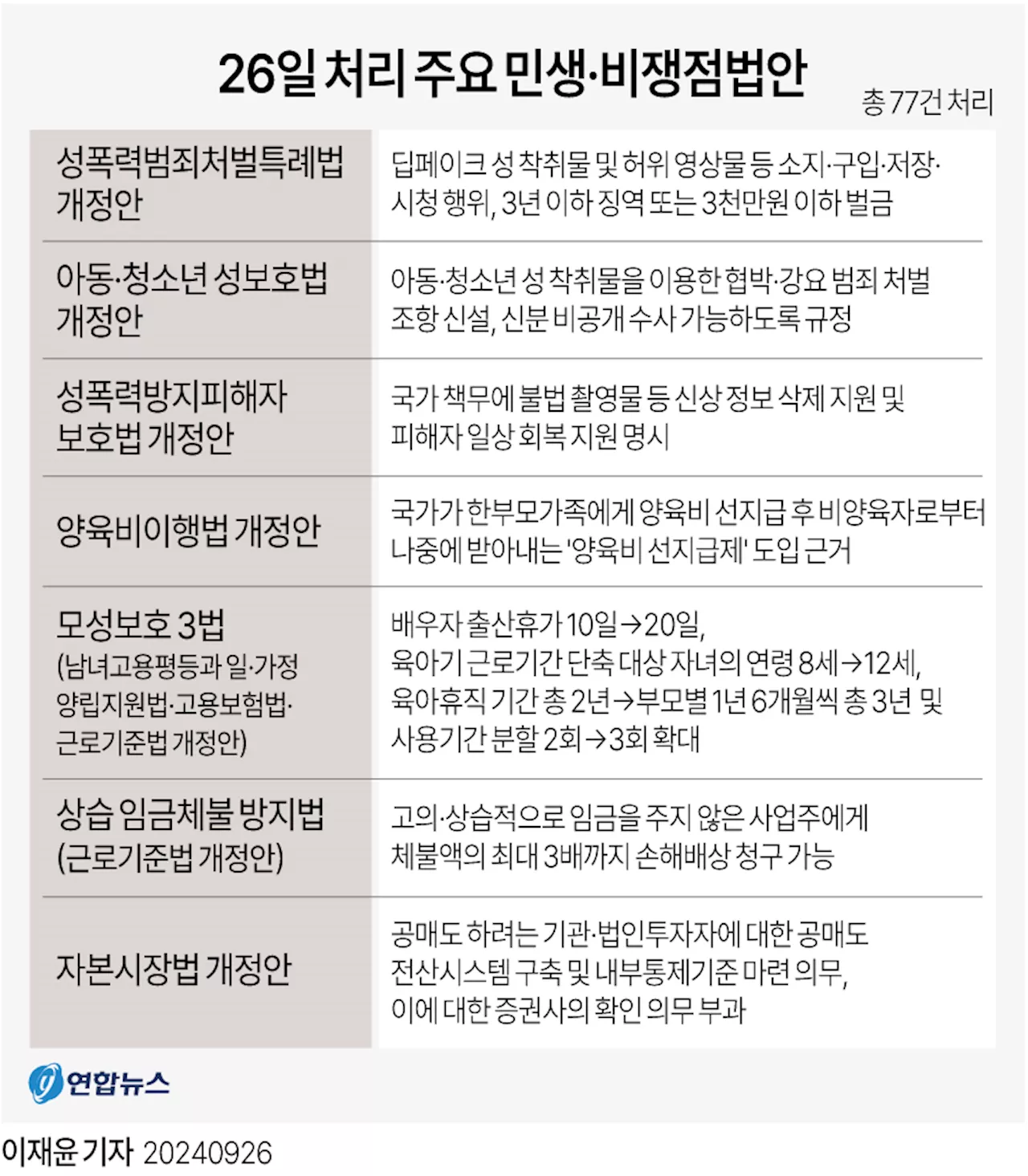 '도돌이표 정쟁' 의식했나…국회, 민생·비쟁점법안 77건 처리