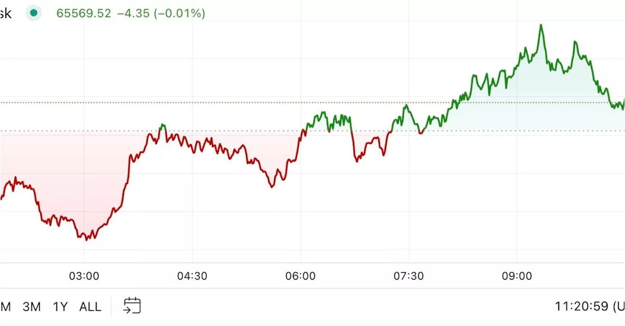 First Mover Americas: Bitcoin Nears $66K After Monster ETF Day