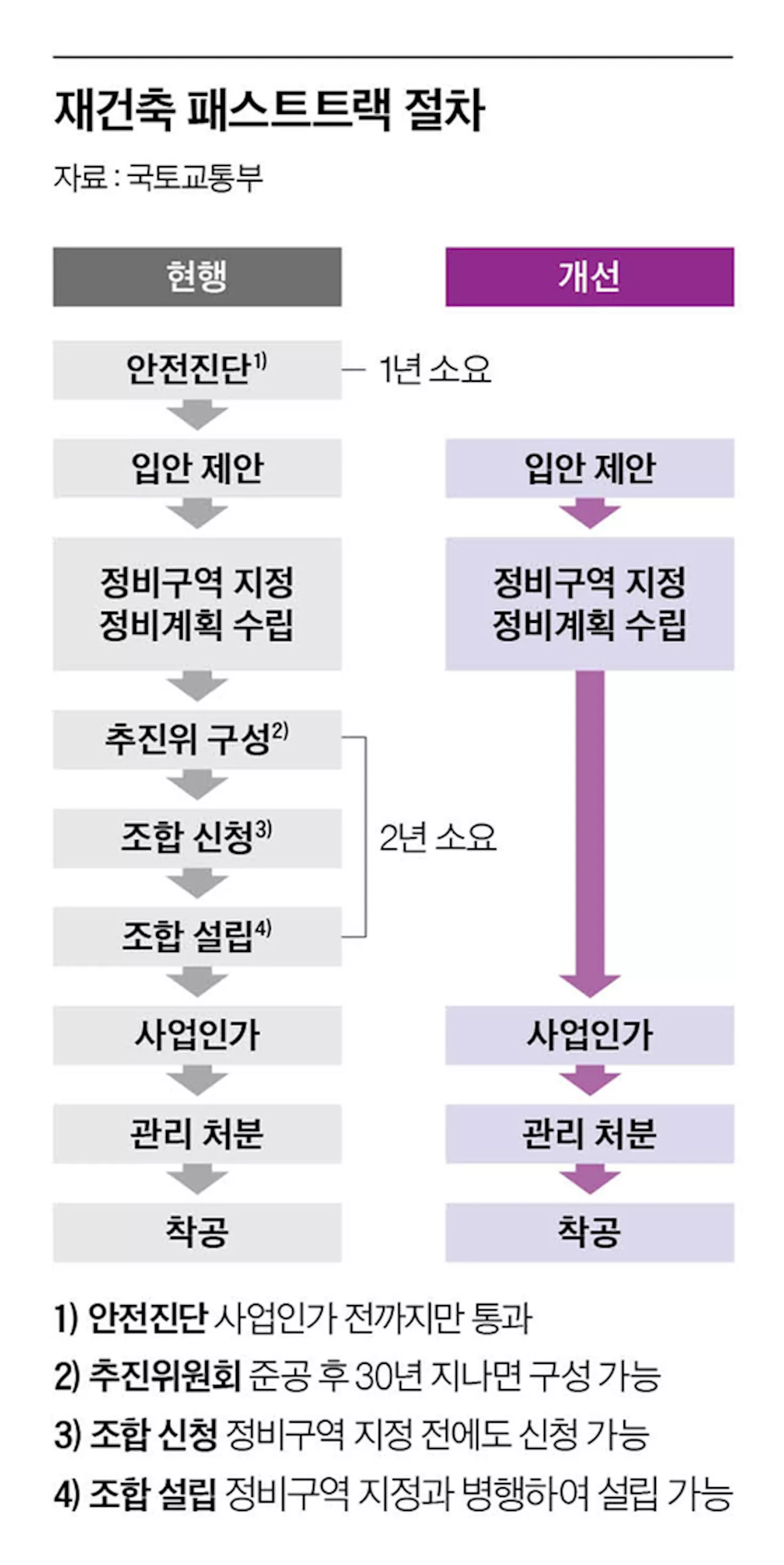 사업성 높이려면 채산성 확보 먼저…재초환·분상제 규제부터 확 풀어야