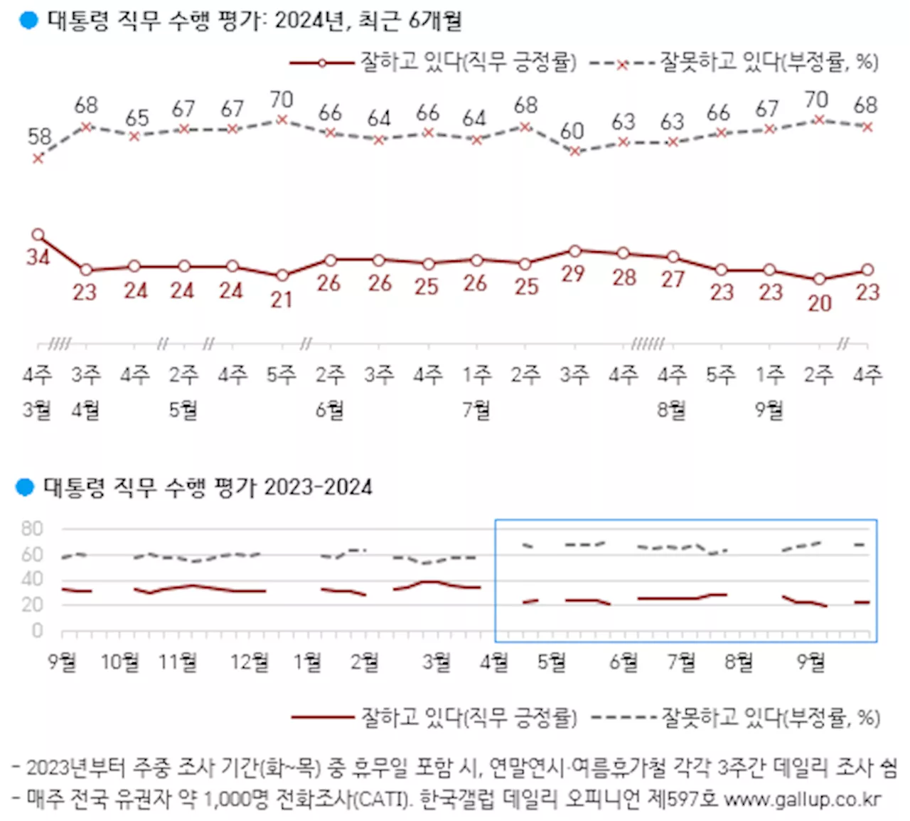 [한국갤럽]윤 대통령 지지율 23%···5개월째 20%대